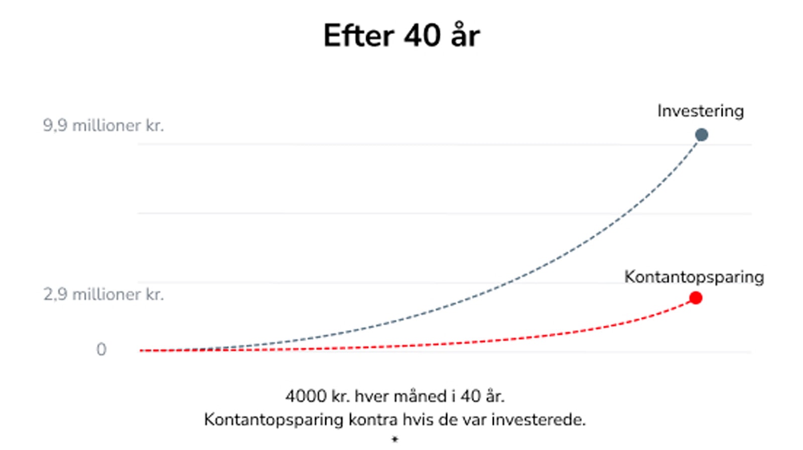 Graf der viser opsparingsfremskrivning