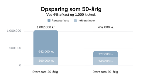 Hvad investering potentielt kan blive til