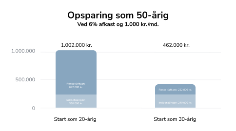 Hvad investering potentielt kan blive til